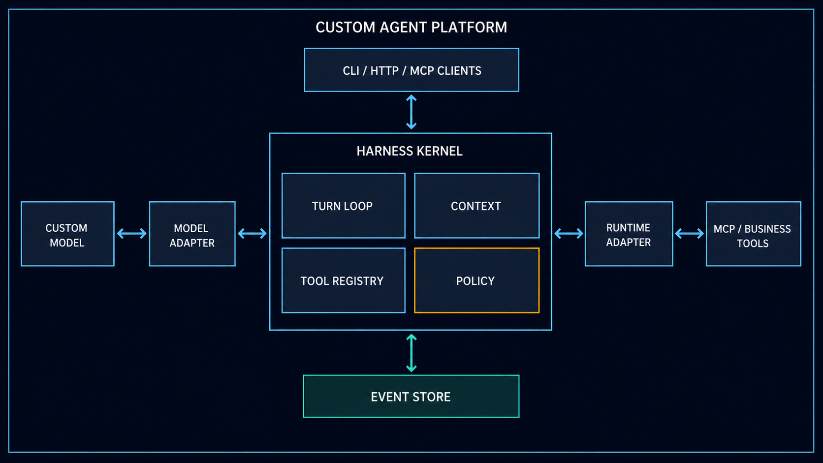 Custom model and business agent integration