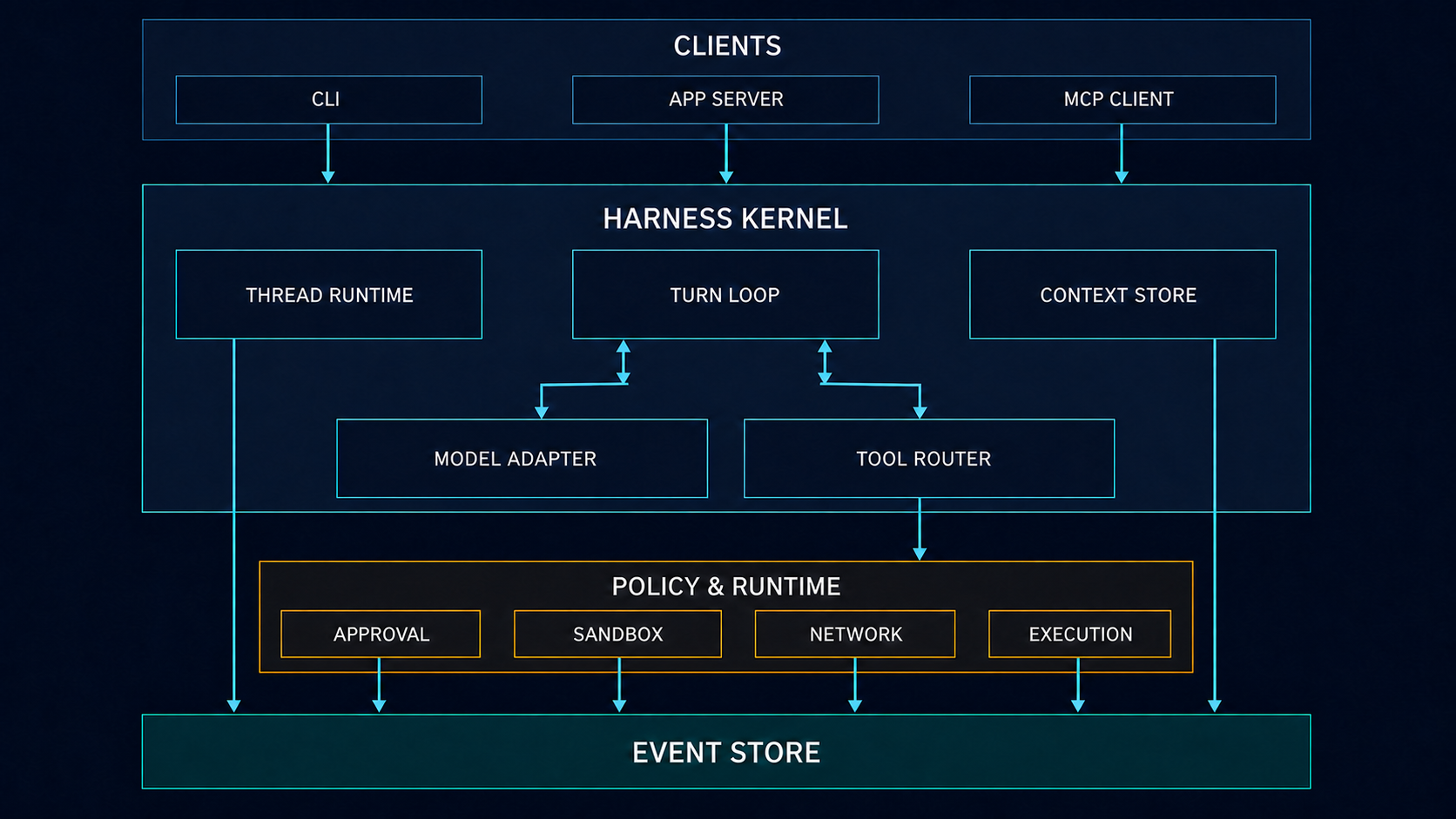 Codex harness overall architecture