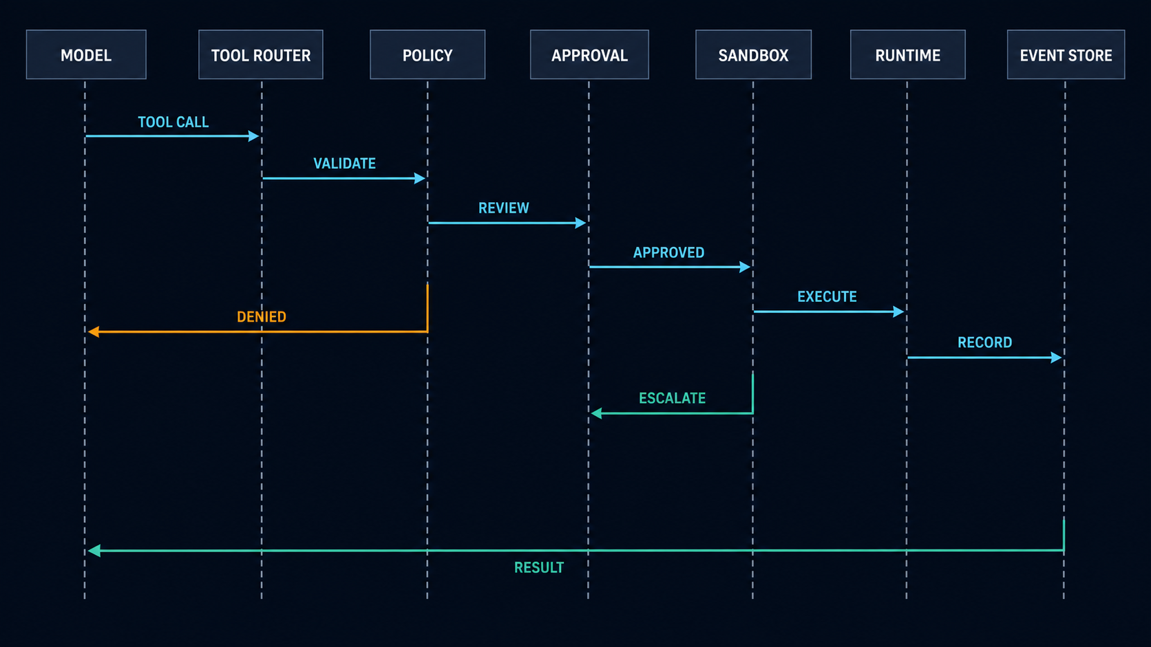 Tool security sequence